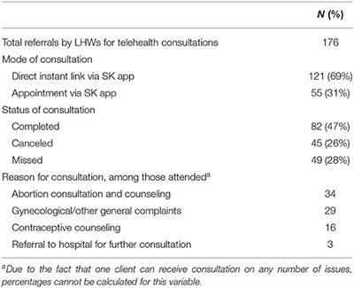 Frontiers | Telehealth For Addressing Sexual And Reproductive Health ...